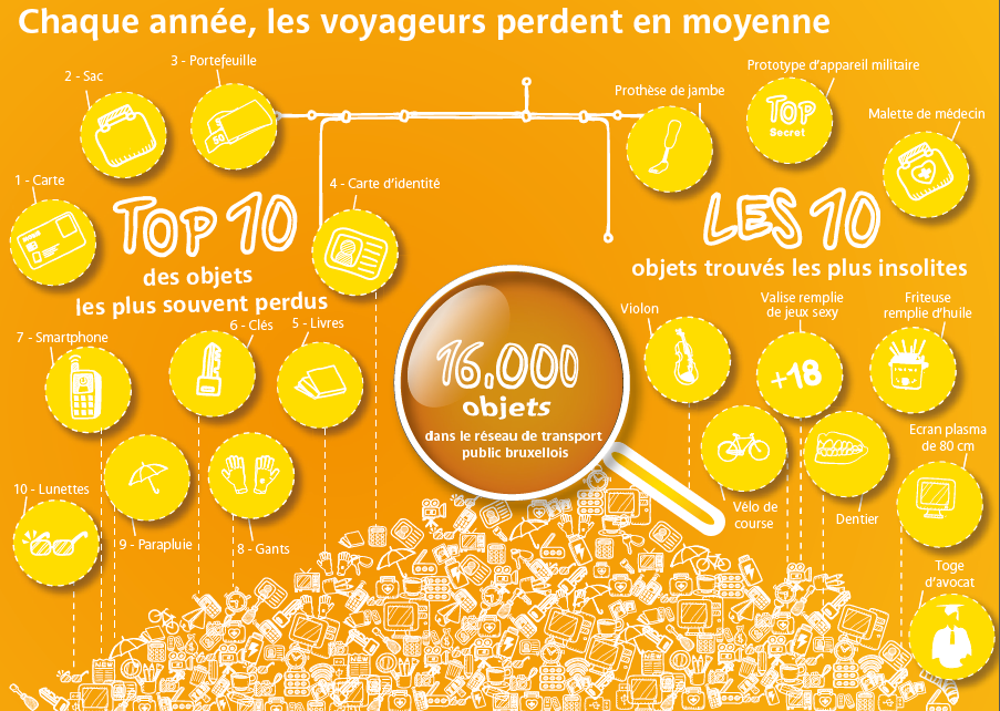 Top 10 des objets retrouvés les plus étranges