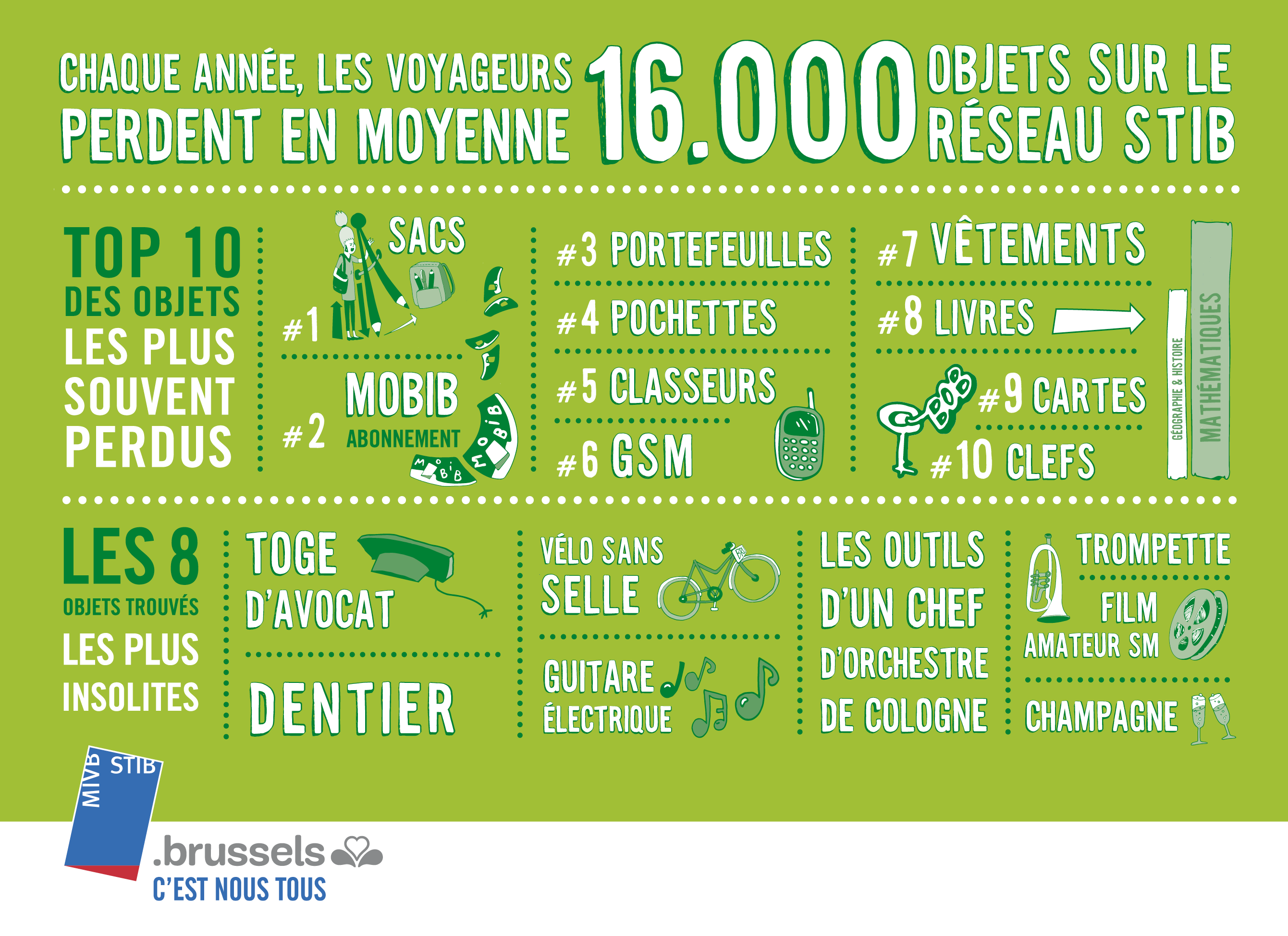 Top des objets trouvés les plus étranges